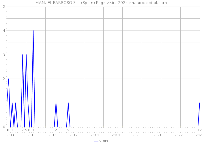 MANUEL BARROSO S.L. (Spain) Page visits 2024 