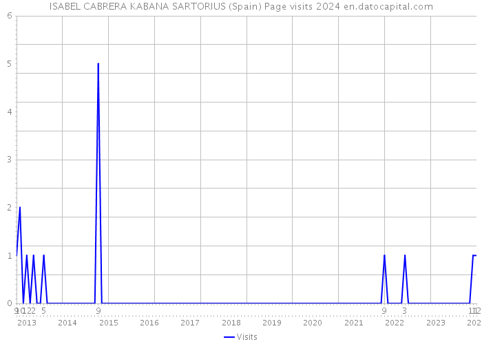 ISABEL CABRERA KABANA SARTORIUS (Spain) Page visits 2024 