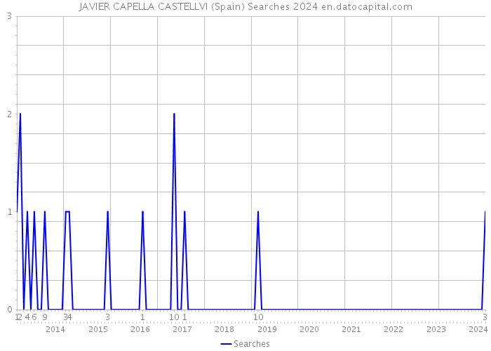 JAVIER CAPELLA CASTELLVI (Spain) Searches 2024 