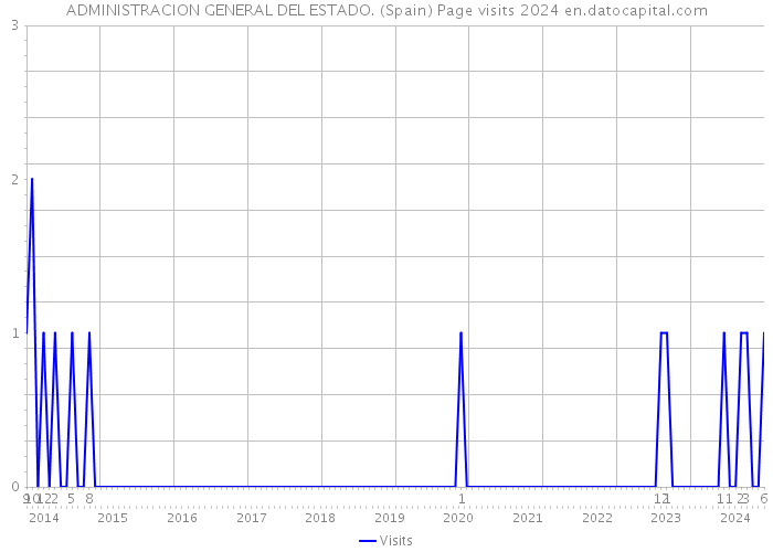 ADMINISTRACION GENERAL DEL ESTADO. (Spain) Page visits 2024 