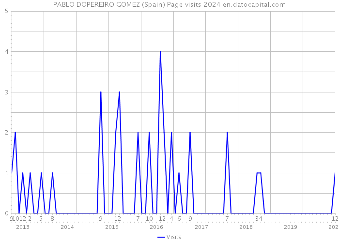 PABLO DOPEREIRO GOMEZ (Spain) Page visits 2024 
