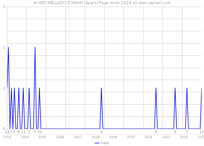 JAVIER MELLADO ROMAN (Spain) Page visits 2024 