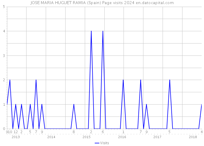 JOSE MARIA HUGUET RAMIA (Spain) Page visits 2024 