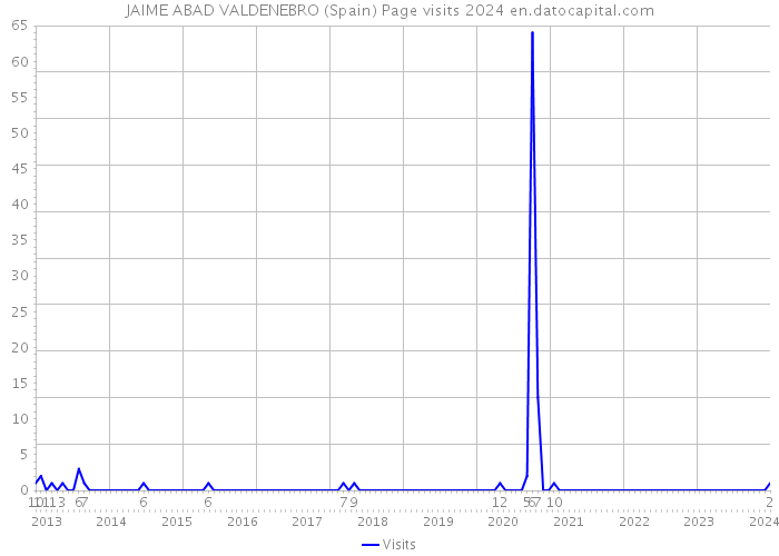 JAIME ABAD VALDENEBRO (Spain) Page visits 2024 