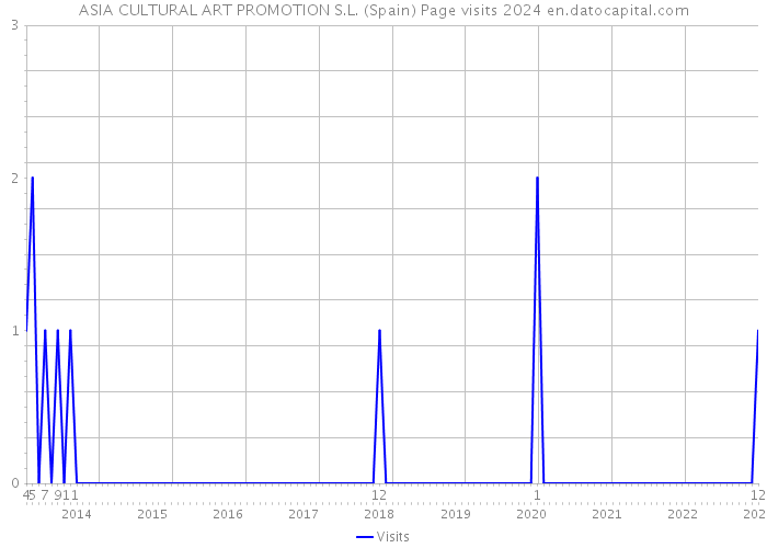 ASIA CULTURAL ART PROMOTION S.L. (Spain) Page visits 2024 