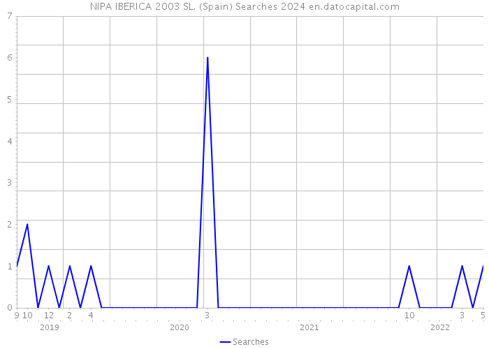 NIPA IBERICA 2003 SL. (Spain) Searches 2024 