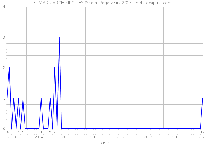 SILVIA GUARCH RIPOLLES (Spain) Page visits 2024 