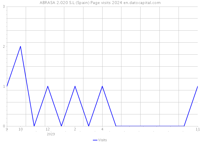ABRASA 2.020 S.L (Spain) Page visits 2024 