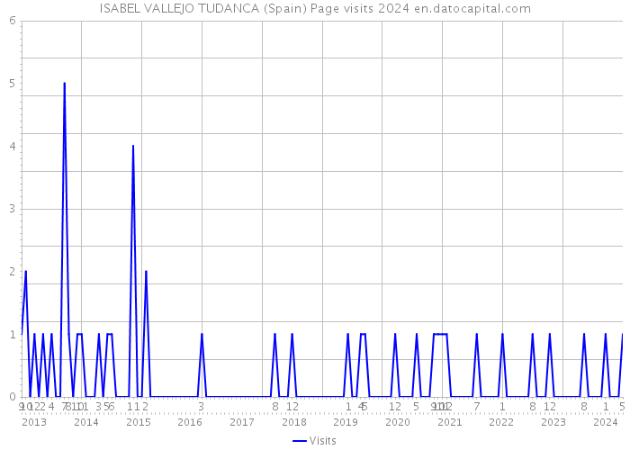 ISABEL VALLEJO TUDANCA (Spain) Page visits 2024 