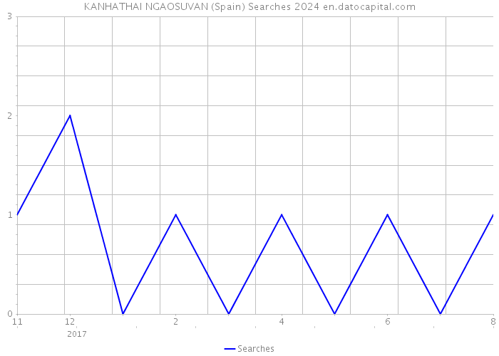 KANHATHAI NGAOSUVAN (Spain) Searches 2024 