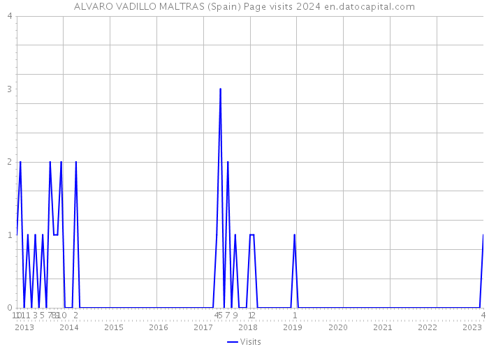 ALVARO VADILLO MALTRAS (Spain) Page visits 2024 