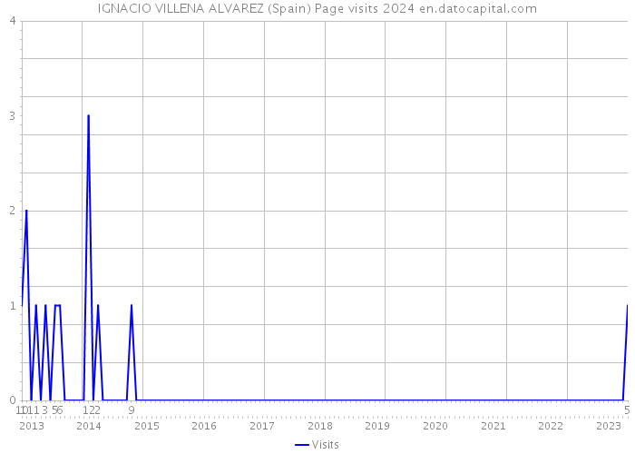 IGNACIO VILLENA ALVAREZ (Spain) Page visits 2024 