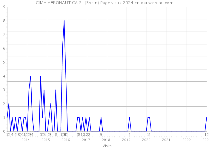 CIMA AERONAUTICA SL (Spain) Page visits 2024 