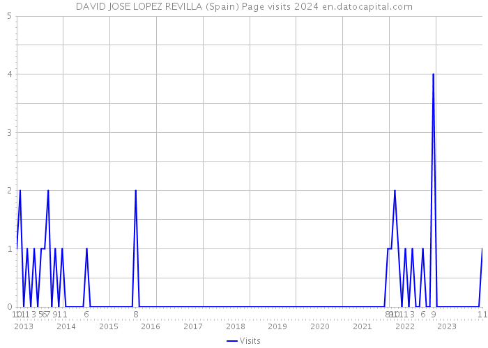 DAVID JOSE LOPEZ REVILLA (Spain) Page visits 2024 