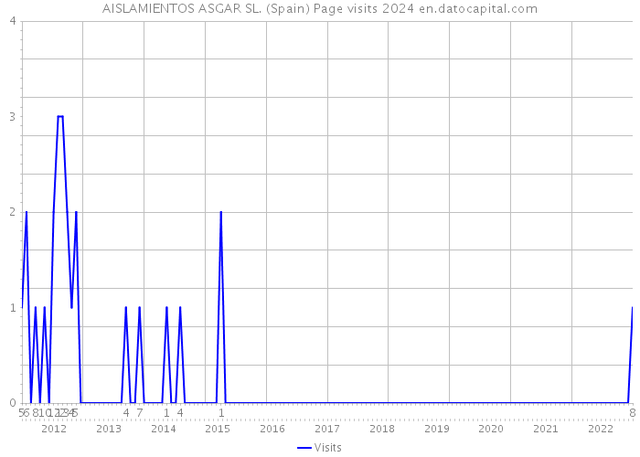AISLAMIENTOS ASGAR SL. (Spain) Page visits 2024 