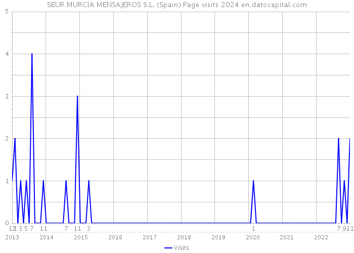 SEUR MURCIA MENSAJEROS S.L. (Spain) Page visits 2024 