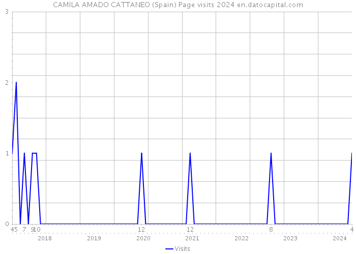 CAMILA AMADO CATTANEO (Spain) Page visits 2024 