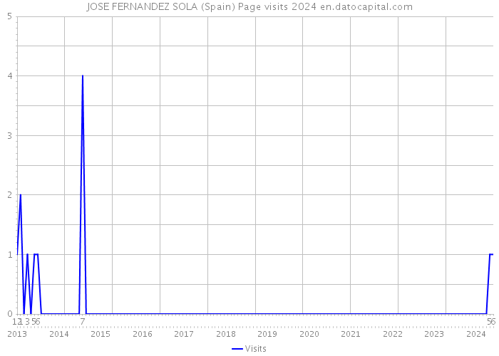 JOSE FERNANDEZ SOLA (Spain) Page visits 2024 