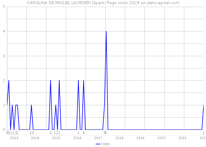 CAROLINA DE MIGUEL LAORDEN (Spain) Page visits 2024 