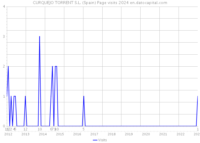 CURQUEJO TORRENT S.L. (Spain) Page visits 2024 