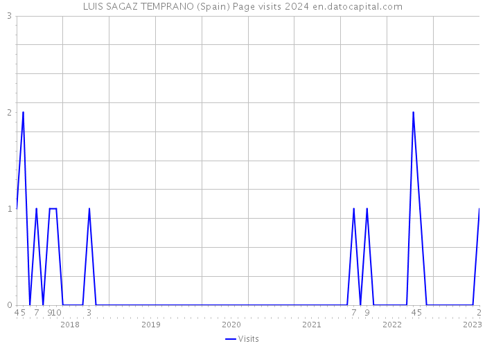 LUIS SAGAZ TEMPRANO (Spain) Page visits 2024 