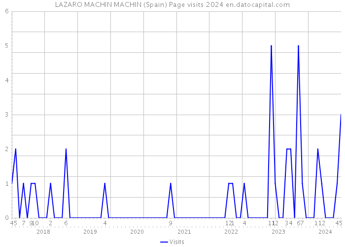 LAZARO MACHIN MACHIN (Spain) Page visits 2024 