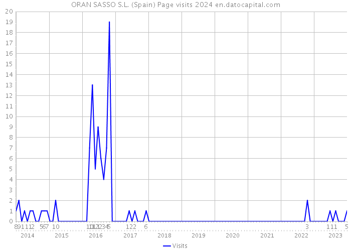 ORAN SASSO S.L. (Spain) Page visits 2024 