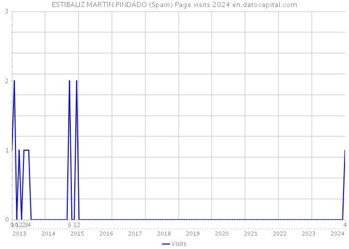 ESTIBALIZ MARTIN PINDADO (Spain) Page visits 2024 