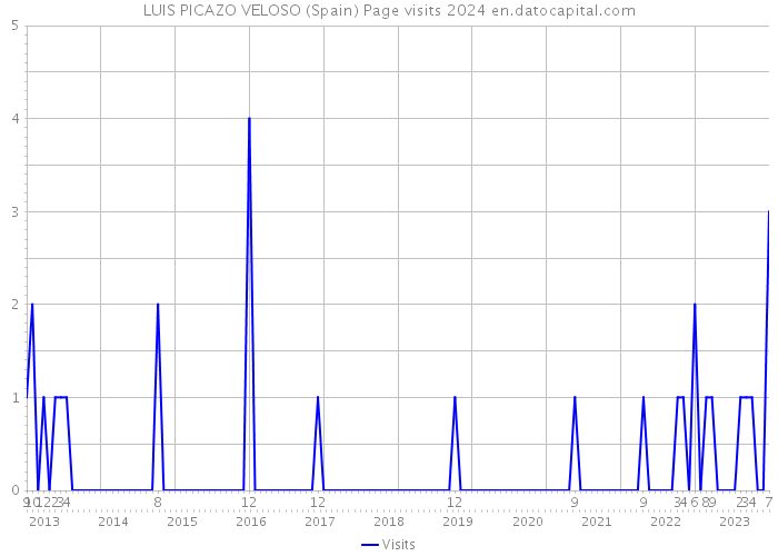 LUIS PICAZO VELOSO (Spain) Page visits 2024 