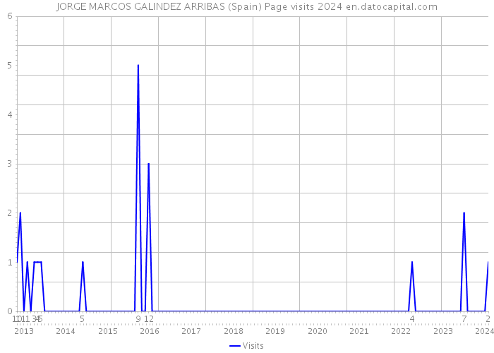 JORGE MARCOS GALINDEZ ARRIBAS (Spain) Page visits 2024 