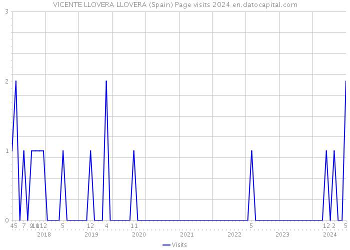 VICENTE LLOVERA LLOVERA (Spain) Page visits 2024 