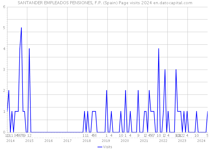 SANTANDER EMPLEADOS PENSIONES, F.P. (Spain) Page visits 2024 