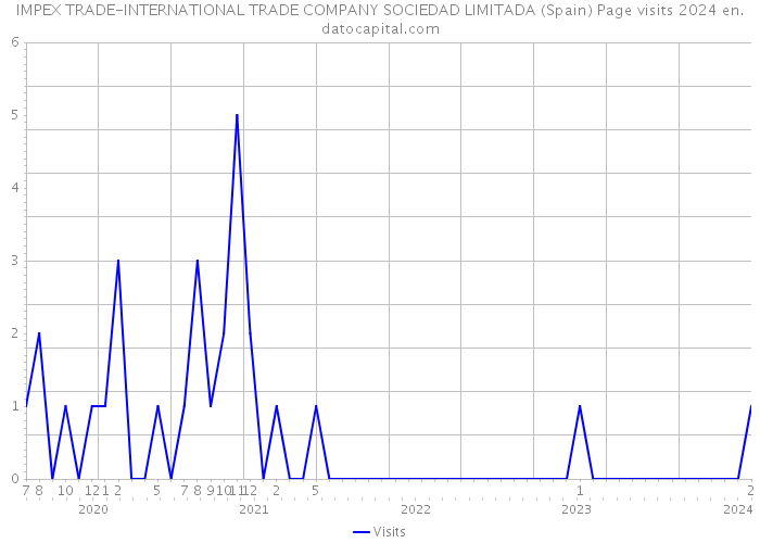 IMPEX TRADE-INTERNATIONAL TRADE COMPANY SOCIEDAD LIMITADA (Spain) Page visits 2024 