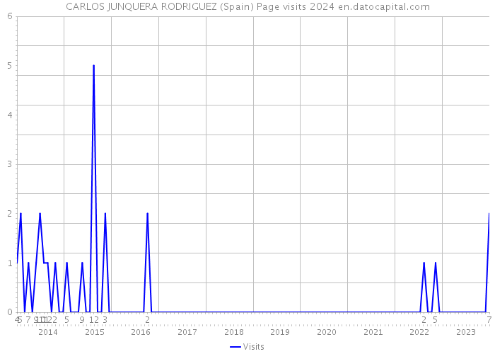 CARLOS JUNQUERA RODRIGUEZ (Spain) Page visits 2024 