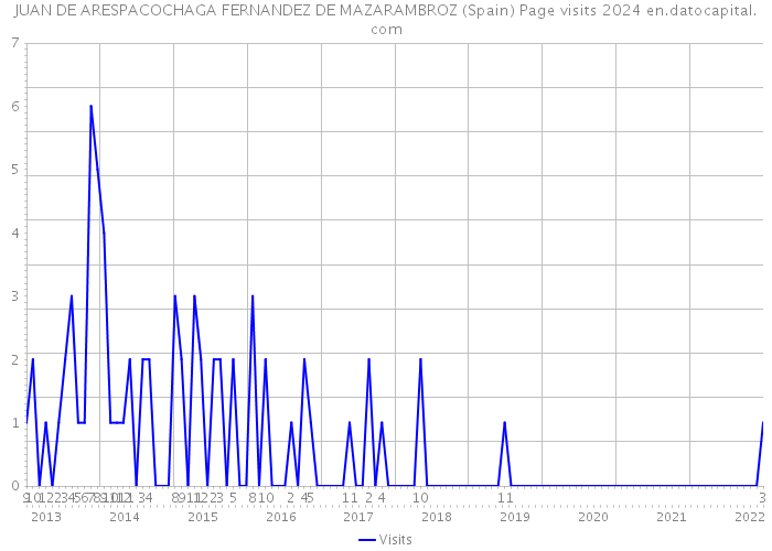 JUAN DE ARESPACOCHAGA FERNANDEZ DE MAZARAMBROZ (Spain) Page visits 2024 
