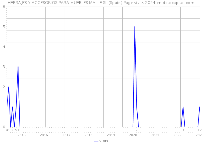 HERRAJES Y ACCESORIOS PARA MUEBLES MALLE SL (Spain) Page visits 2024 
