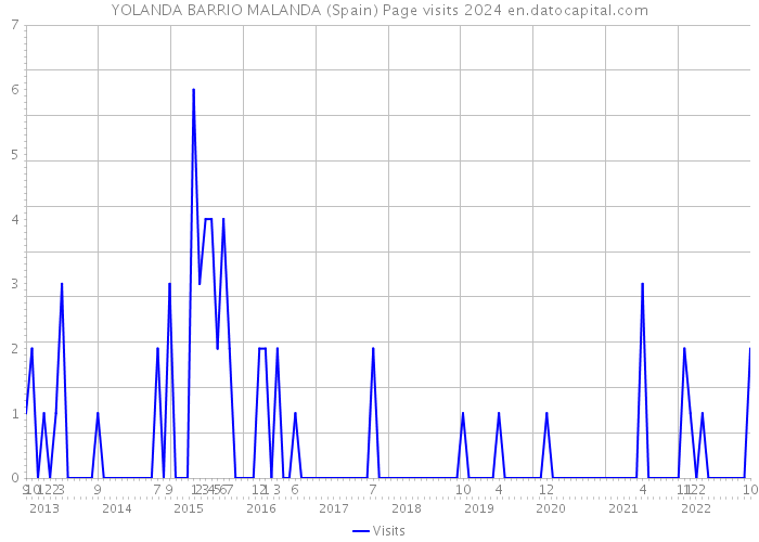 YOLANDA BARRIO MALANDA (Spain) Page visits 2024 