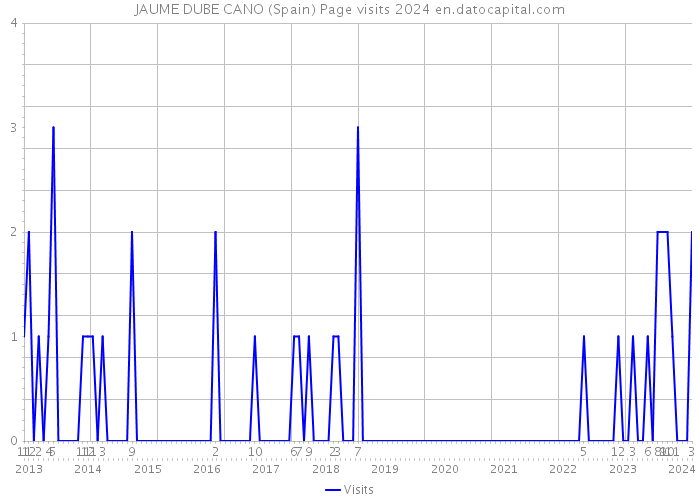 JAUME DUBE CANO (Spain) Page visits 2024 