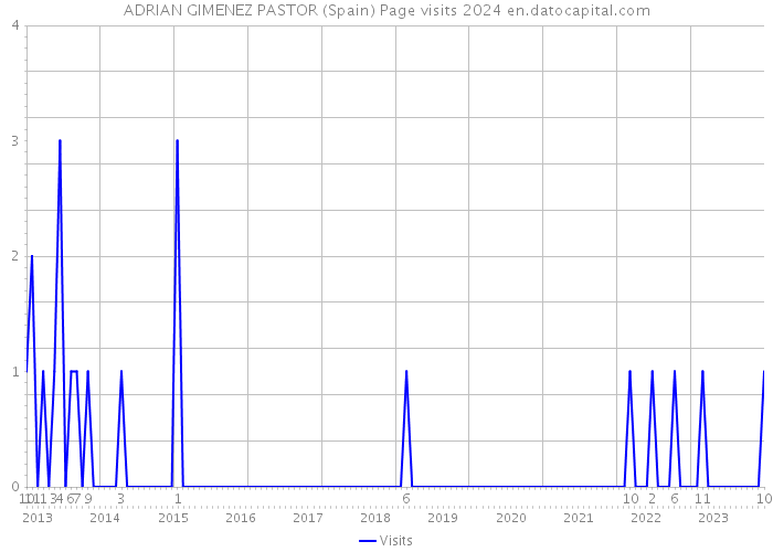 ADRIAN GIMENEZ PASTOR (Spain) Page visits 2024 
