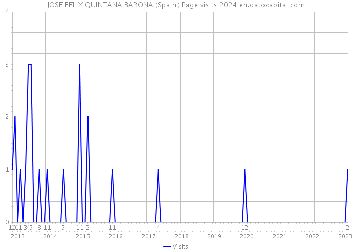 JOSE FELIX QUINTANA BARONA (Spain) Page visits 2024 