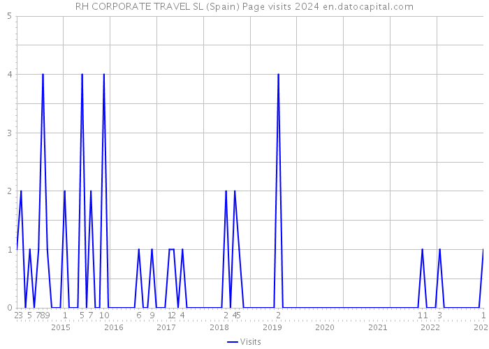 RH CORPORATE TRAVEL SL (Spain) Page visits 2024 