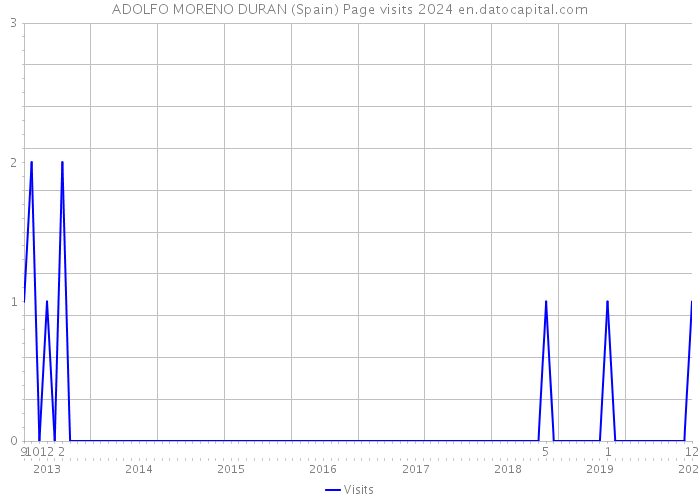 ADOLFO MORENO DURAN (Spain) Page visits 2024 