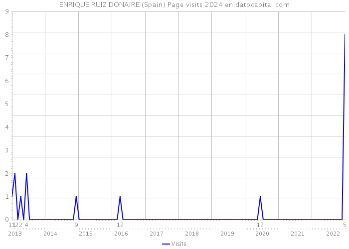 ENRIQUE RUIZ DONAIRE (Spain) Page visits 2024 