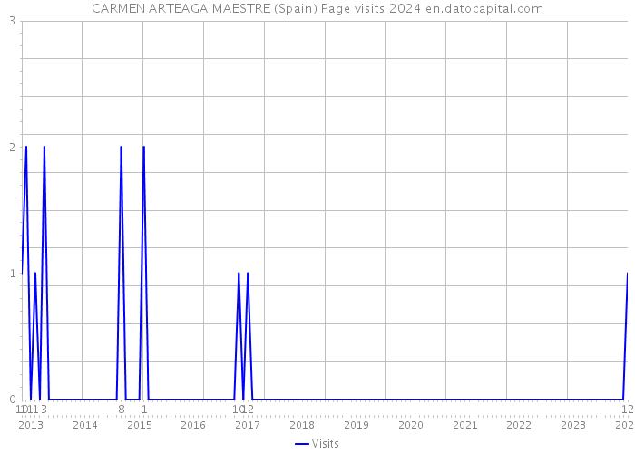 CARMEN ARTEAGA MAESTRE (Spain) Page visits 2024 