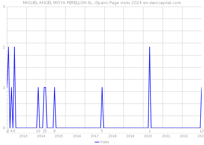 MIGUEL ANGEL MOYA PERELLON SL. (Spain) Page visits 2024 