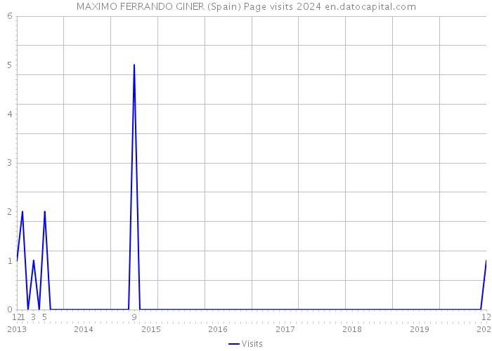 MAXIMO FERRANDO GINER (Spain) Page visits 2024 