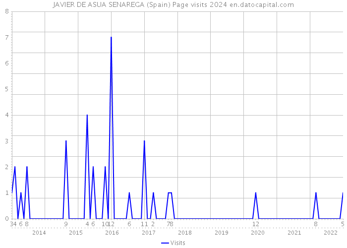 JAVIER DE ASUA SENAREGA (Spain) Page visits 2024 
