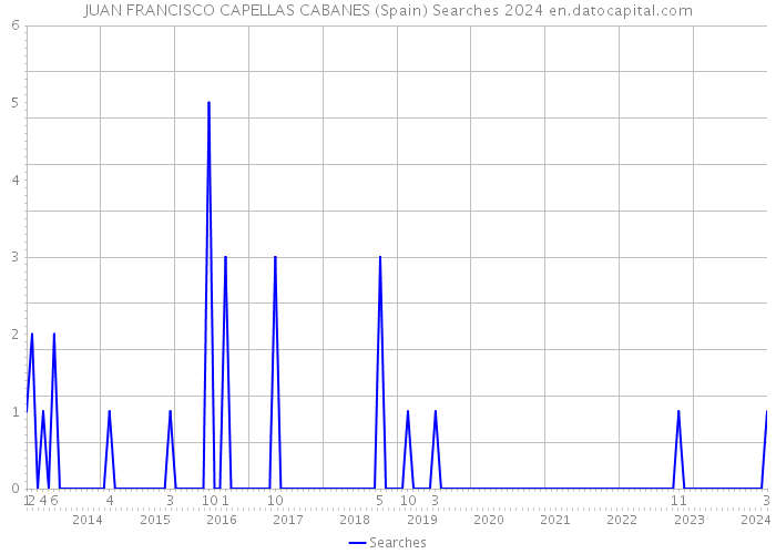 JUAN FRANCISCO CAPELLAS CABANES (Spain) Searches 2024 