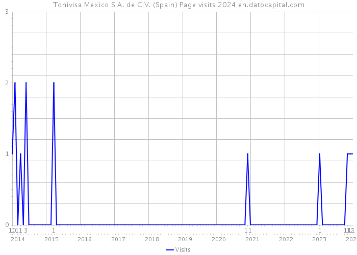 Tonivisa Mexico S.A. de C.V. (Spain) Page visits 2024 