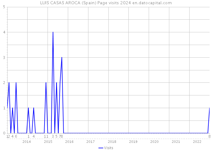 LUIS CASAS AROCA (Spain) Page visits 2024 